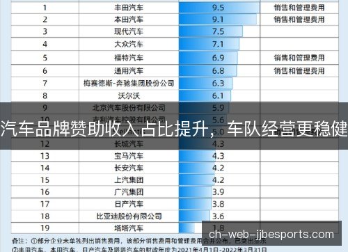 汽车品牌赞助收入占比提升，车队经营更稳健